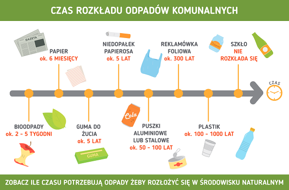 Ulotka edukacyjna dotycząca systemu gospodarowania odpadami komunalnymi na terenie Miasta Opola